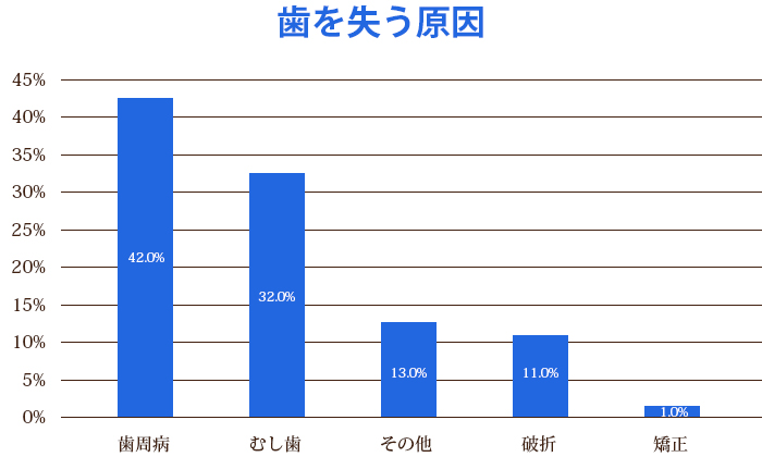 歯を失う原因